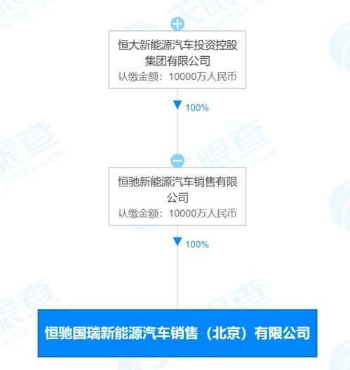 恒大汽車北京新公司拓展業(yè)務版圖 新增網(wǎng)約車與信息系統(tǒng)集成服務