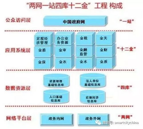 國家政務信息資源整合共享加速背景下的智慧政務系統(tǒng)集成工程重點方向