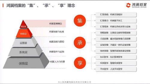 三聚焦、五服務 鴻翼檔案成功舉辦全產業鏈產品與服務發布會，引領信息系統集成服務新篇章
